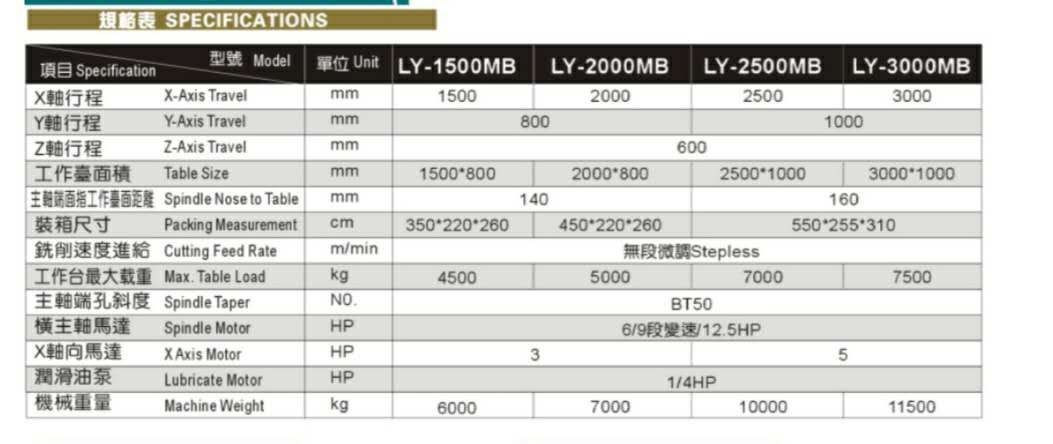 出售：龙佑单面铣，行程1500800，参数如下表，私聊发工作视频。