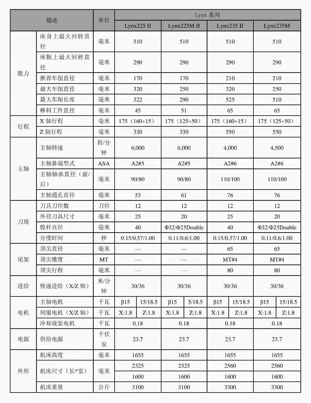 2022年基本全新斗山235II数控车床，8寸三千里液压卡盘.