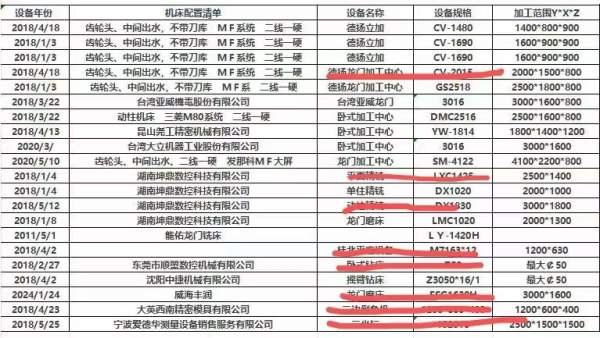 整还有多台，画线部分己售：工厂在位同款两台德阳2518.