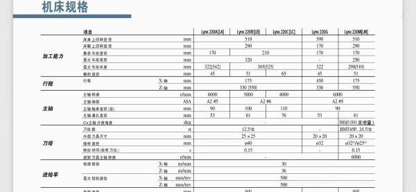 韩国原装斗山220M车铣中心，同款4台。配A2-6主轴过棒.