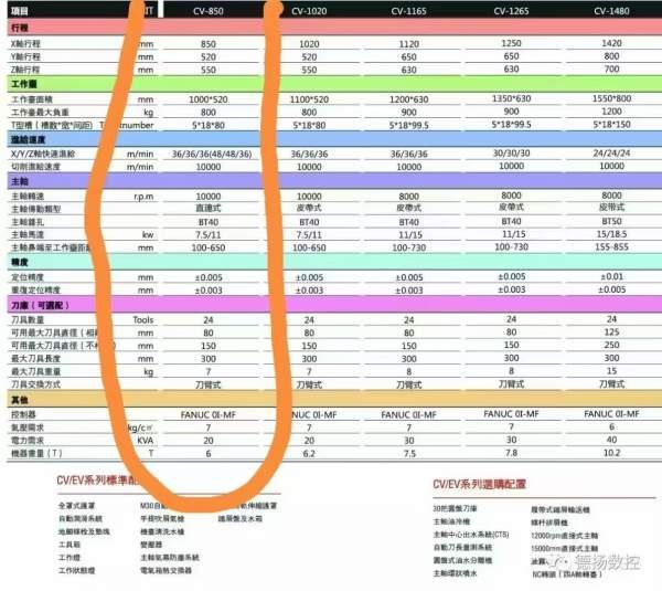 德扬重型CV850加工中心发那科MFplus系统，三轴日本THK.