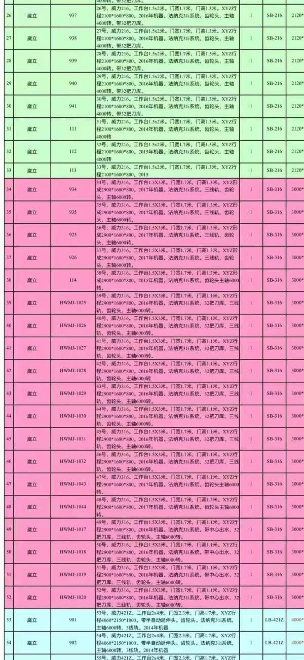 常州工厂买下74台威立龙门加工中心，型号如下212-216-.