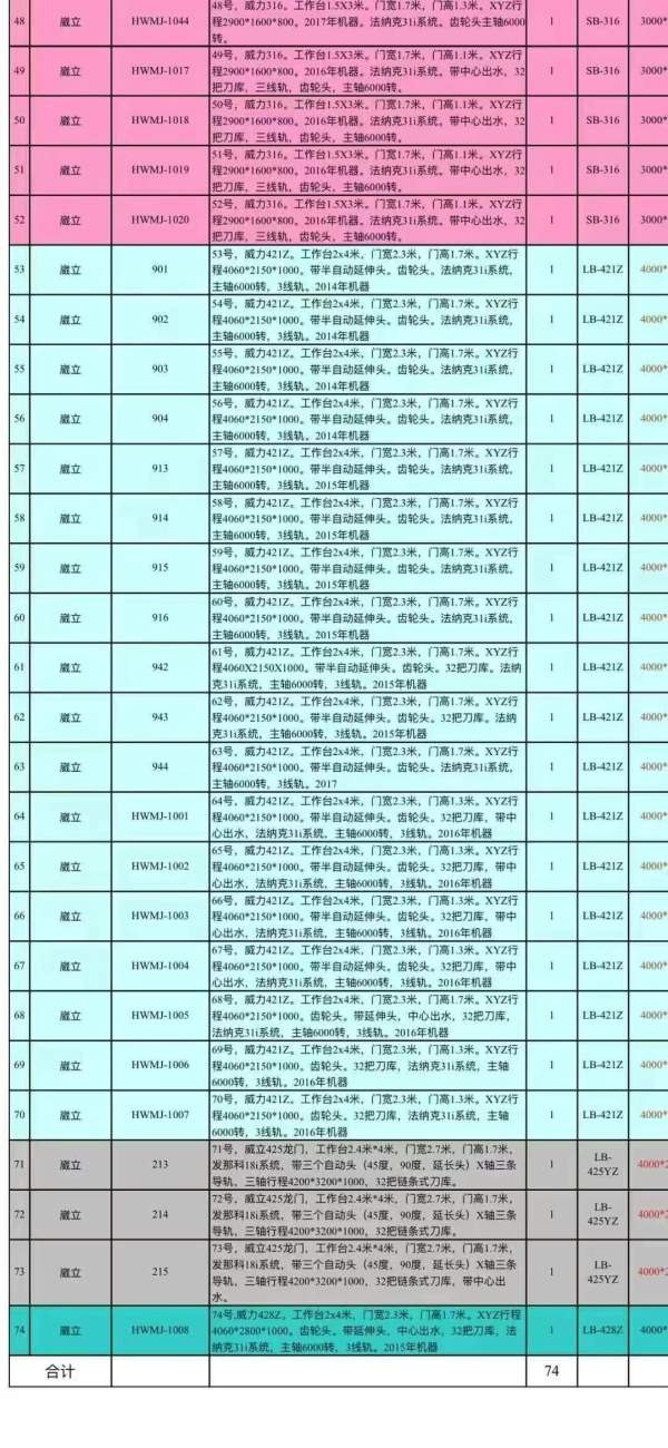 常州工厂买下74台威立龙门加工中心，型号如下212-216-.