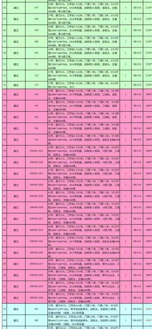 常州工厂买下74台威立龙门加工中心，型号如下212-216-.