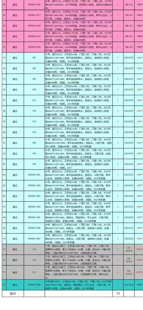 常州工厂买下74台威立龙门加工中心，型号如下212-216-.