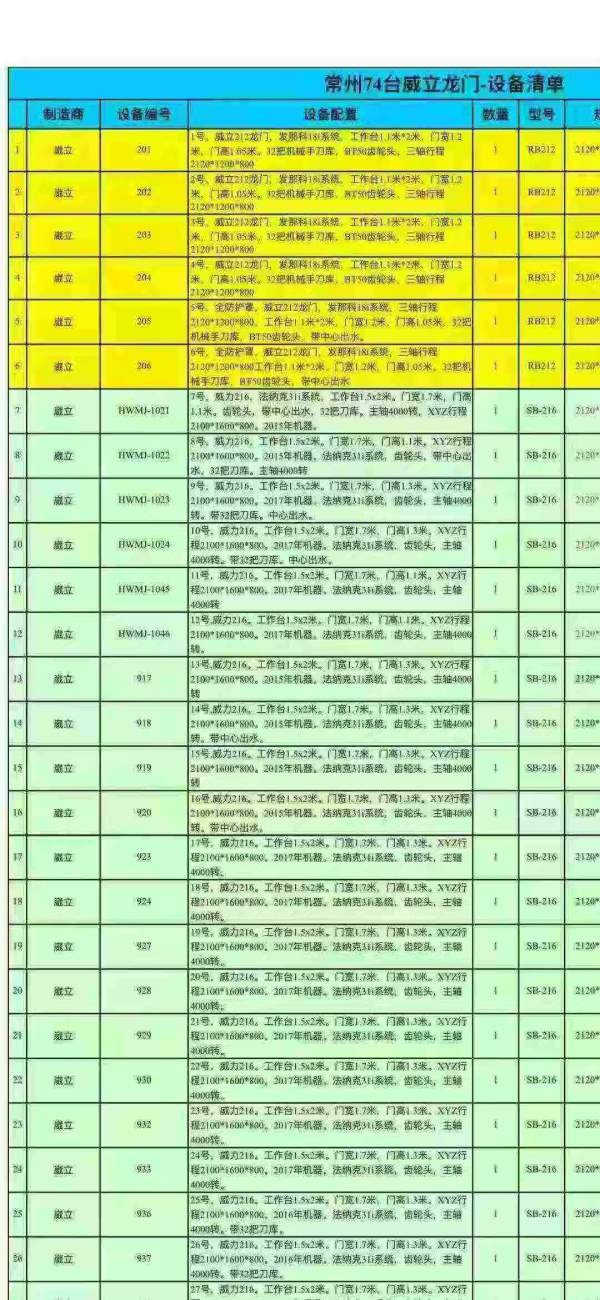 常州工厂买下74台威立龙门加工中心，型号如下212-216-.