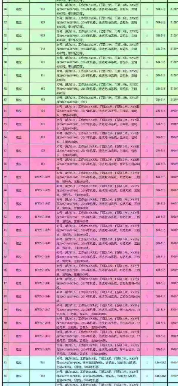 常州工厂买下74台威立龙门加工中心，型号如下212-216-.