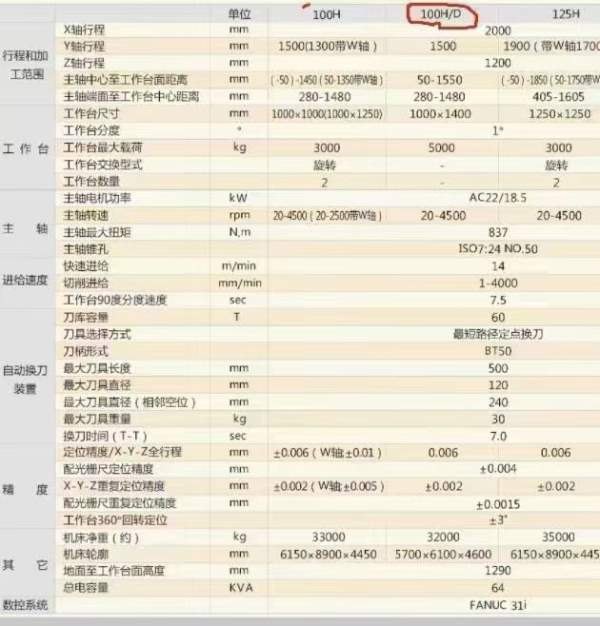 海天卧式镗铣100H海天1米卧加一台，型号:HTM-100H/d .