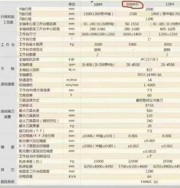 海天卧式镗铣100H海天1米卧加一台，型号:HTM-100H/d .